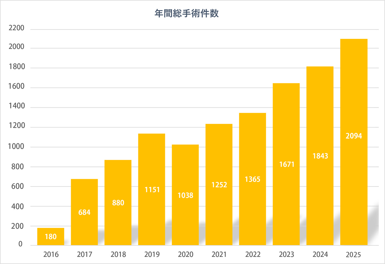 年間総手術件数